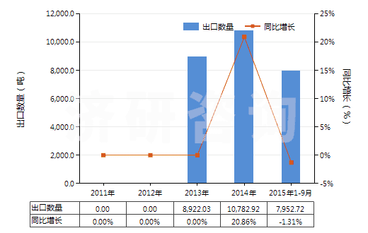 2011-2015年9月中國蜂蠟(不論是否精制或著色)(HS15219010)出口量及增速統(tǒng)計(jì)
